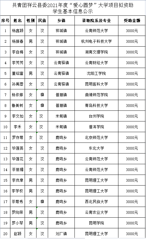 【公示】共青团祥云县委2021年"爱心圆梦"大学活动拟资助学生名单公示