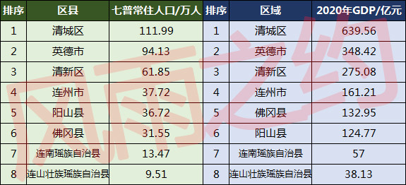 清远人口分布图:清新区61.85万,佛冈县31.55万