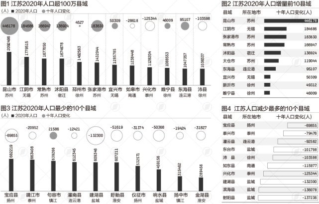 江苏40个县域人口大数据12县超百万25县减少