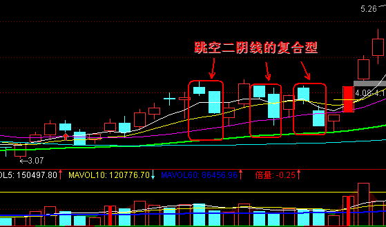 巧用跳空双阴洗盘主升浪启动信号主力洗盘陷阱坚决捂股