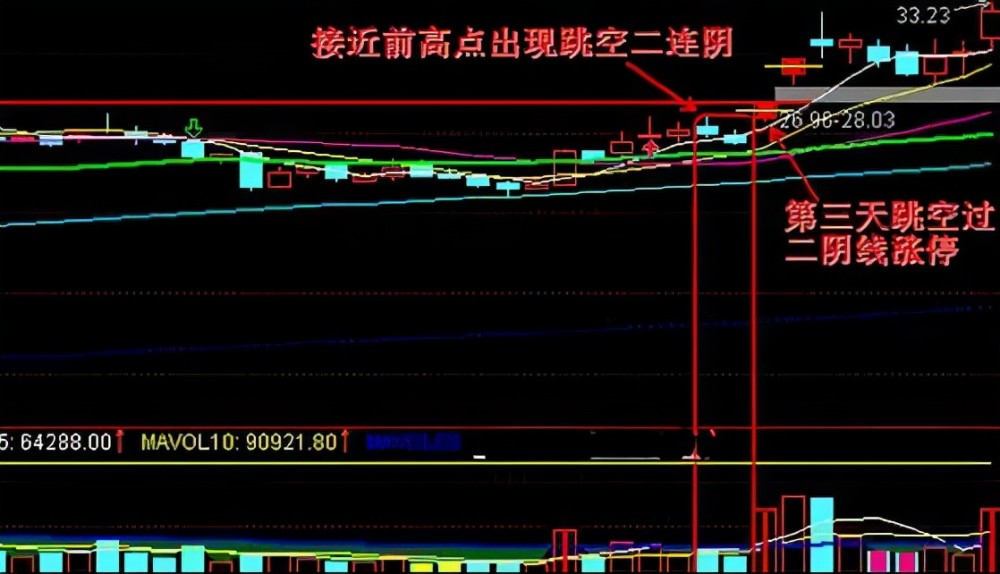 巧用"跳空双阴洗盘",主升浪启动信号!主力洗盘陷阱,坚决捂股