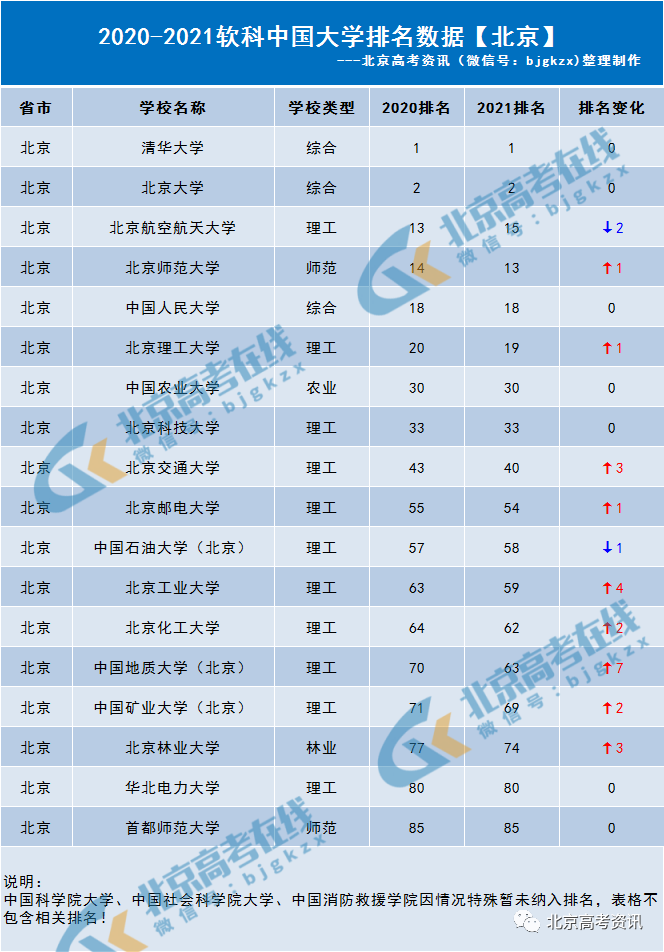整体来看 北京高校排名是有所上升的.