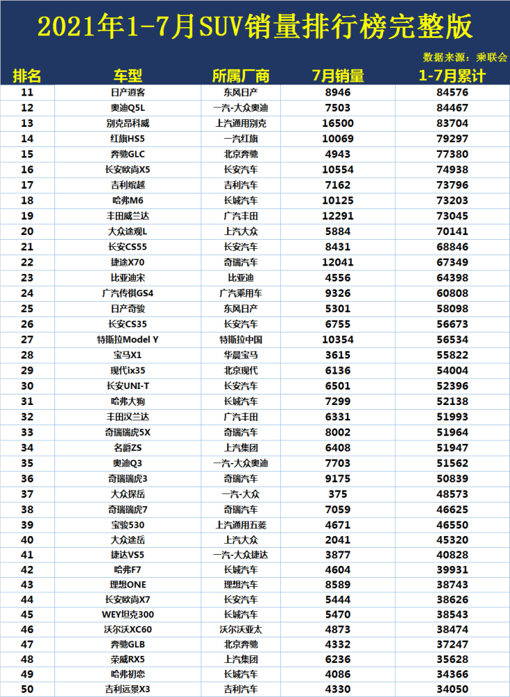 1-7月份suv销量排行榜,仅6款突破10万,途岳,奇骏令人意外!