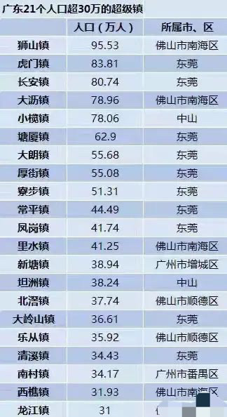 广东21个人口大镇狮山第一新塘第十三东莞10个