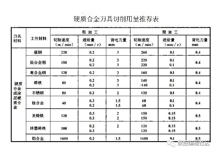 硬质合金刀具的常用切削用量及注意事项?