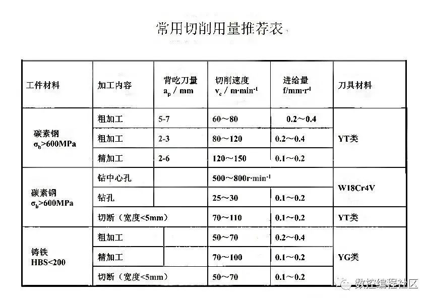 这是常用的切削用量推荐表,w18cr4v为高速钢