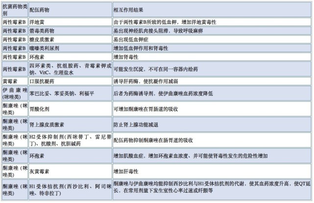 十三类抗菌药物相互作用汇总