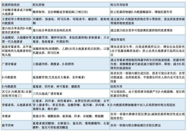 十三类抗菌药物相互作用汇总