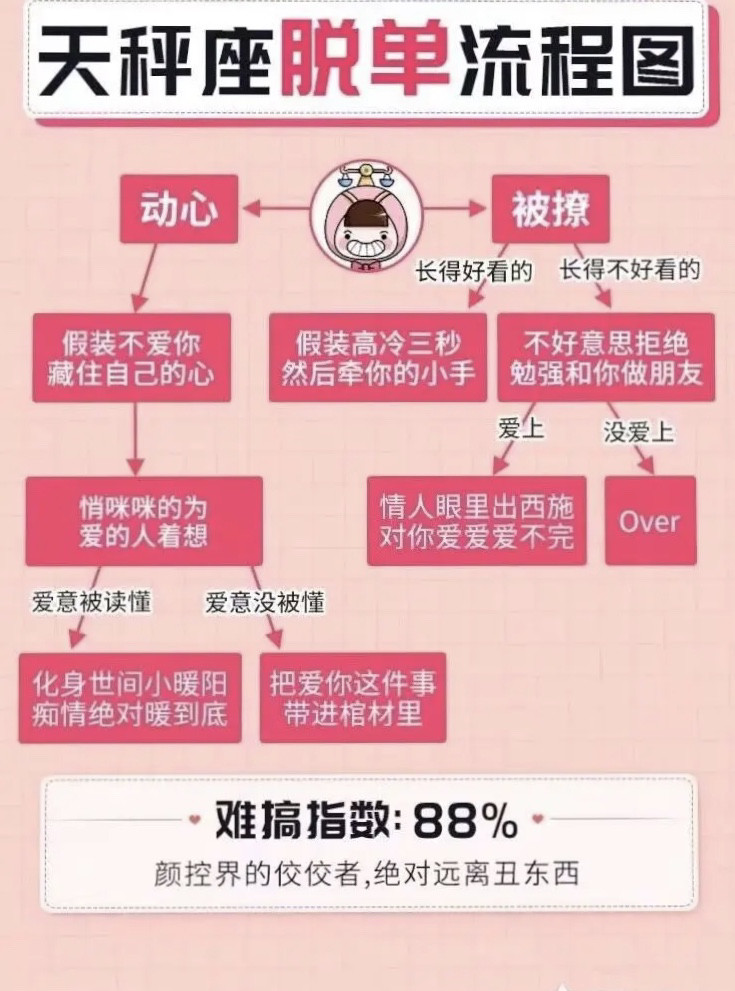 十二星座脱单流程图,你到哪一步了?