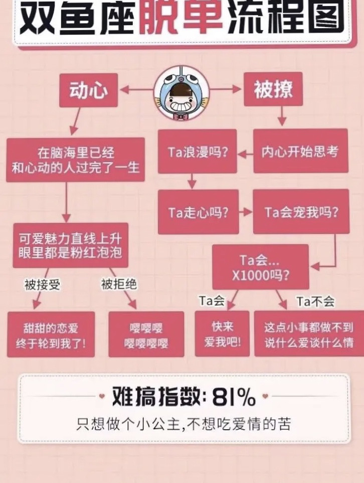 十二星座脱单流程图,你到哪一步了?
