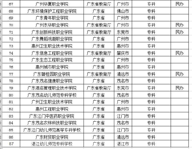 2021广东省大学排名和专科学校名单