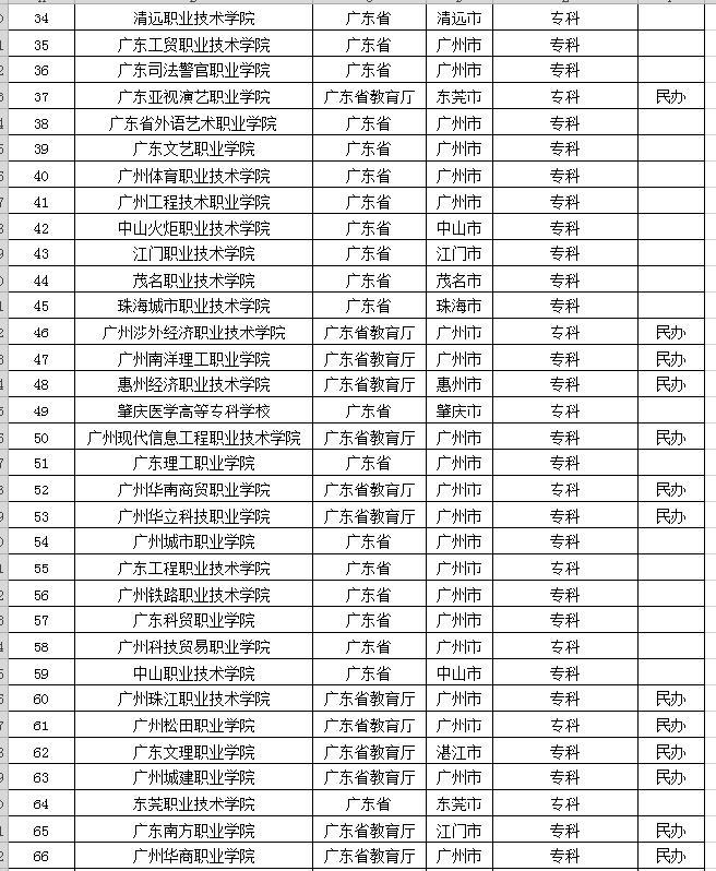 2021广东省大学排名和专科学校名单