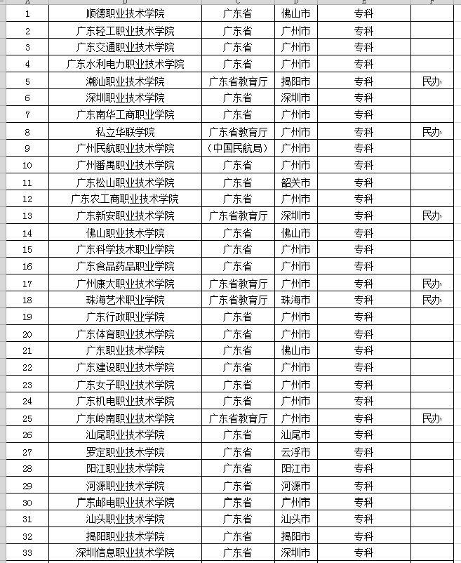 2021广东省大学排名和专科学校名单