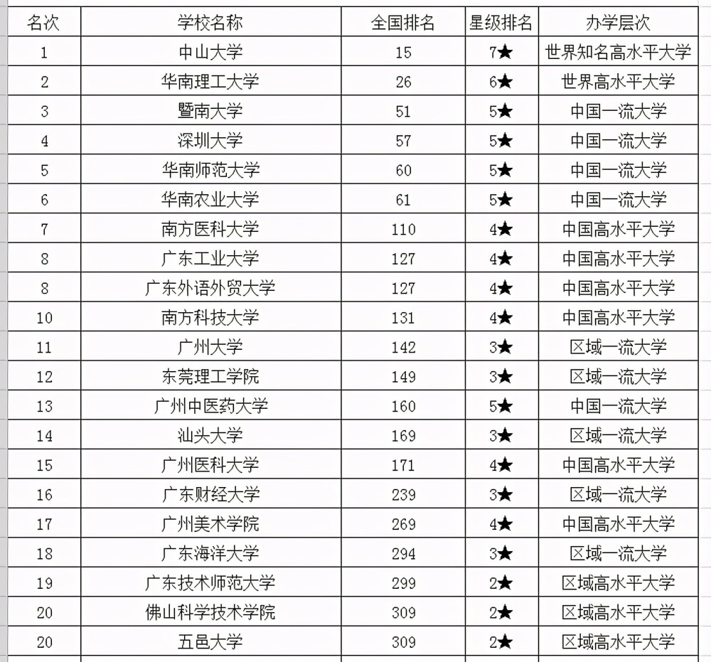 2021广东省大学排名和专科学校名单