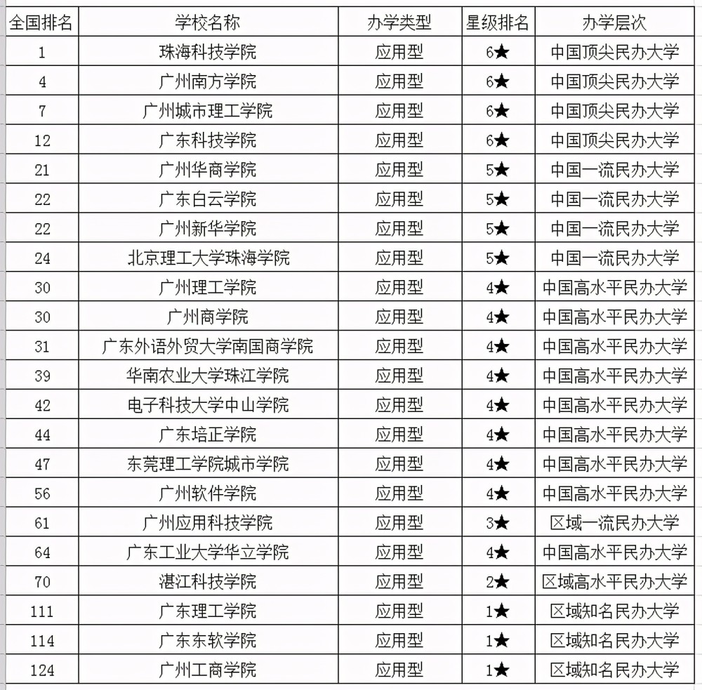 广东大学排行榜_广东海洋大学宿舍(2)
