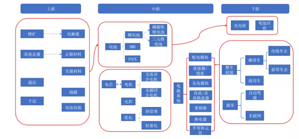 新能源汽车产业链示意图