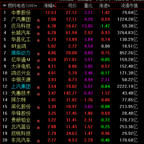 5%,广汽集团,长城汽车,华昌化工等涨超5%.