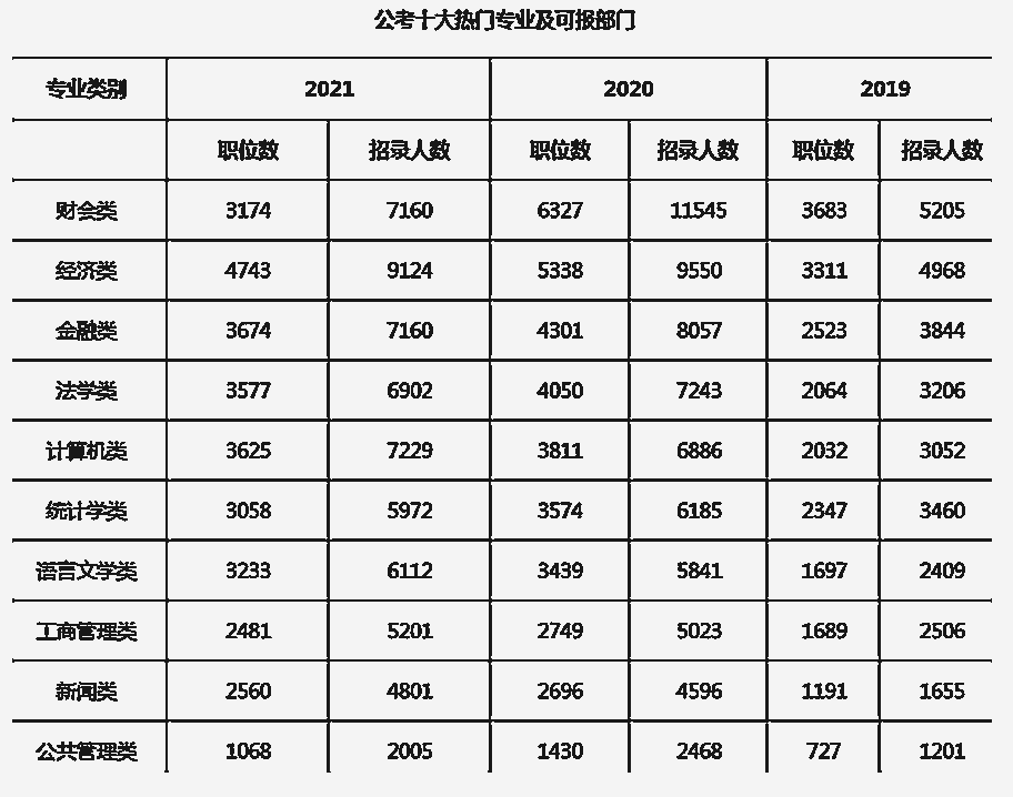 最容易考上公务员的大学与专业,再次证明选择比努力更重要