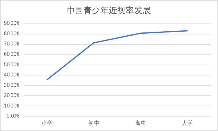 再看看教育部2020年的数据,从小学到高中,近视率是越来越高的:这些