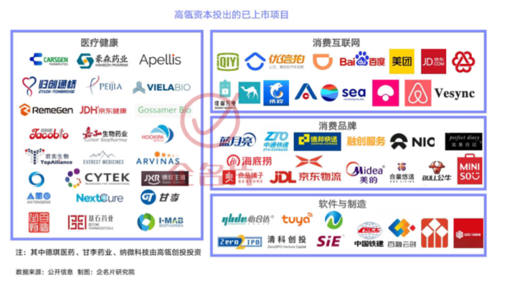 活跃投资机构|今年已收获13个ipo,高瓴资本正大手笔投资哪些赛道?_腾