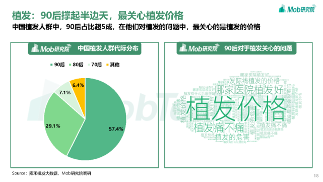 2021年90后脱发调研报告-mob研究院