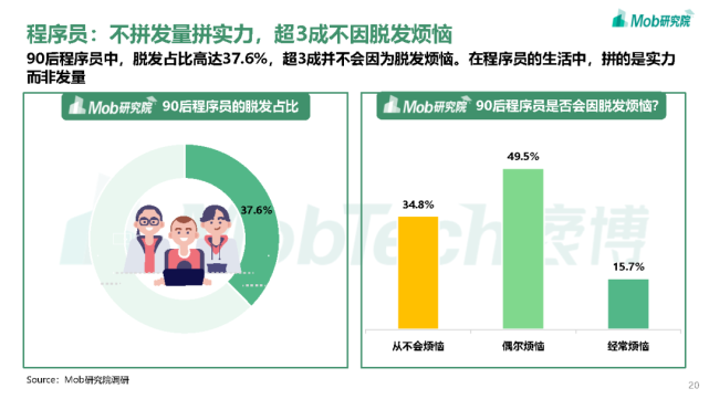 2021年90后脱发调研报告-mob研究院