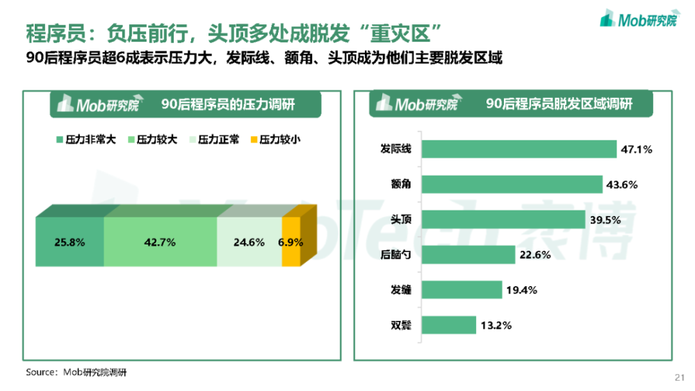 1,甚至有超五成的大学生表示已经开始脱发.