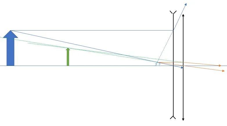 屋外的物体(图中蓝色箭头)经过凹透镜折射(光路见图中蓝色线)后成一个