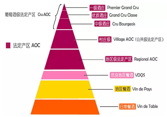 可能对于法国葡萄酒的分级制度并不陌生,法国葡萄酒列级制度是鉴别