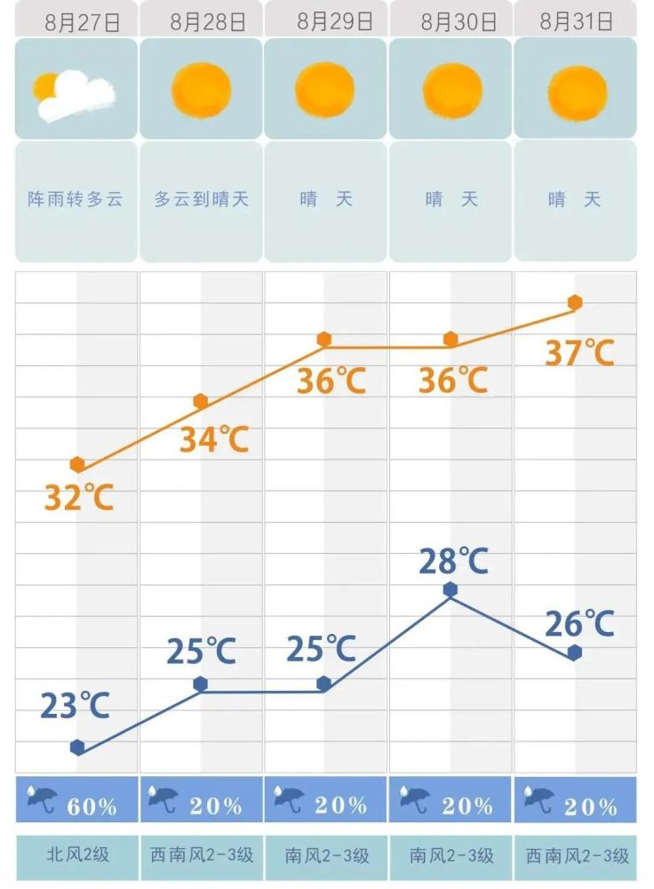 高温回归长沙的天气又要燃起来了温度高达