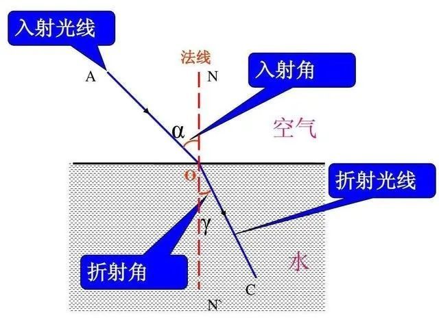 惠更斯 他指出:波发生折射的原因是波在不同介质中传播速度不同.