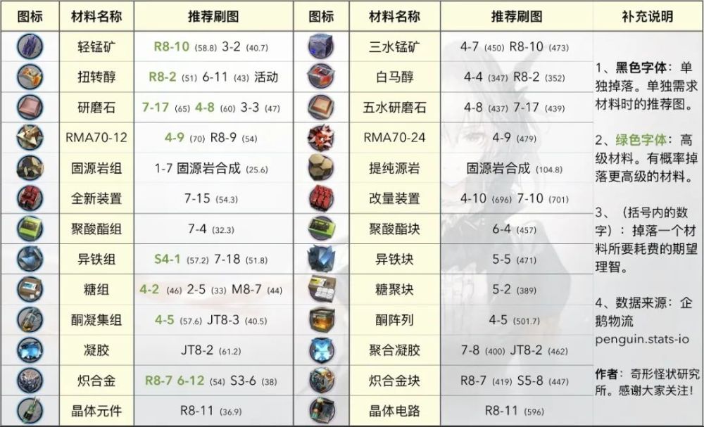 明日方舟:危机合约"蛮鳞行动"材料兑换指南