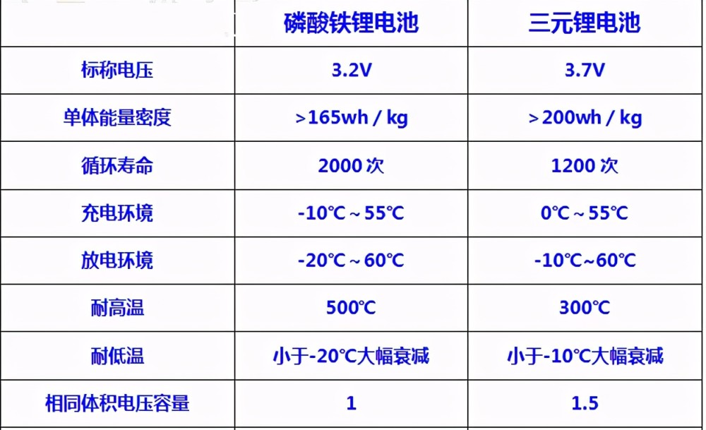 磷酸铁锂电池版model3来临三元锂电池失宠了吗