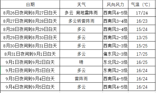 最低13℃!长春未来一周天气变化很明显