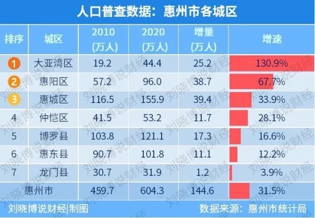 惠州市常住人口有多少_2019年惠州常住人口增加5万 人口密度430人 平方公里 图(3)