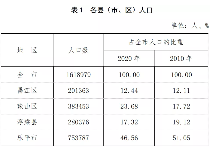 景德镇各区县最新人口情况:十年增加三万人,乐平市75万最多