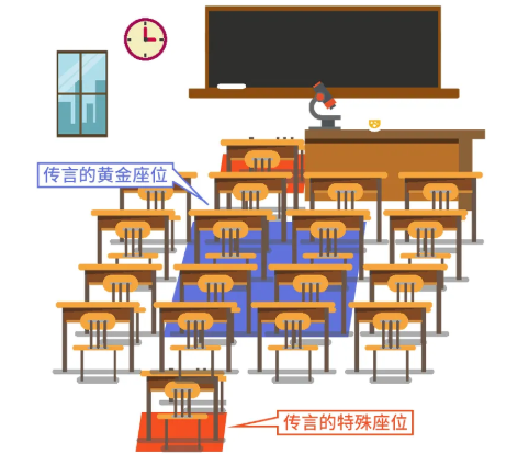 开学调座位,教室的"黄金座位"能防近视?