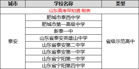 2021年山东省高中录取分数线发布,哪个城市的高中最难考?