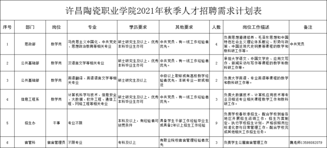 许昌陶瓷职业学院2021年人才招聘公告