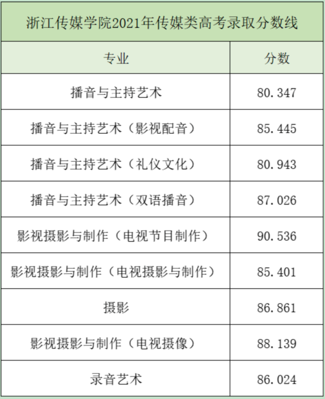 2021年全国重点艺术类大学招生计划及录取分数线汇总!