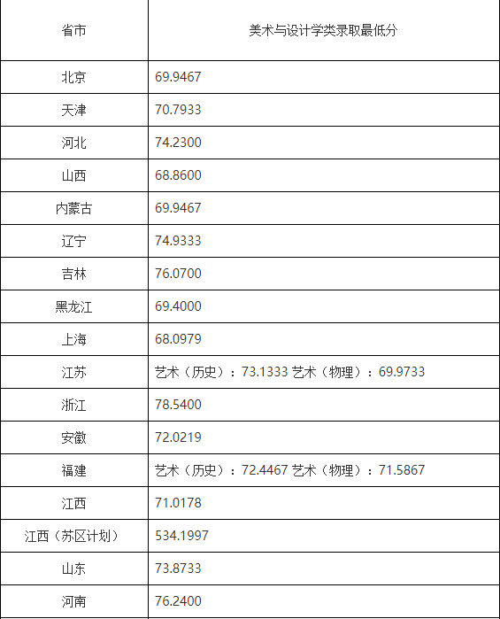 2021年全国重点艺术类大学招生计划及录取分数线汇总