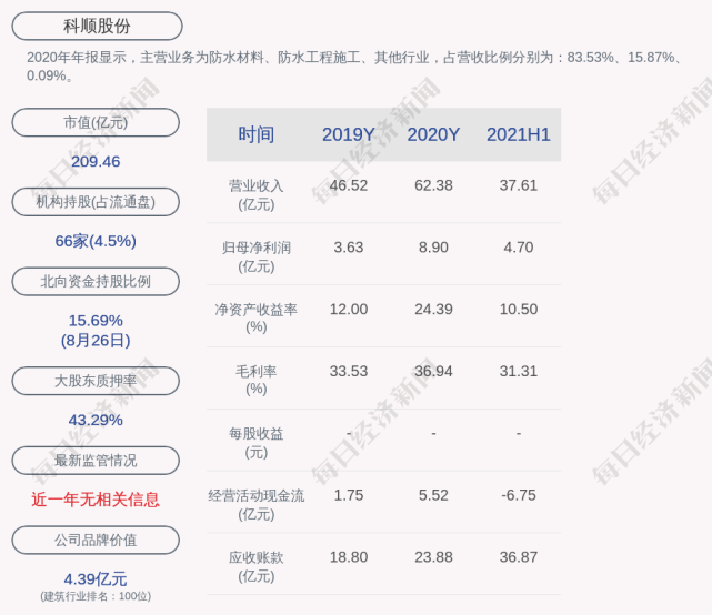 科顺股份:2021年半年度净利润约4.7亿元,同比增加62.13%