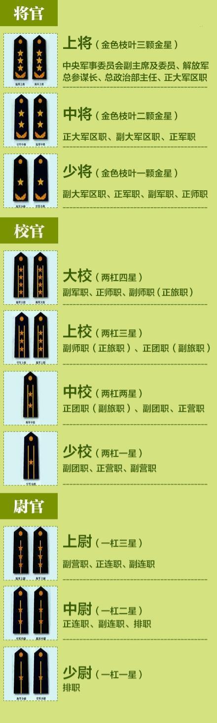 军官军衔是3等10级,军职分为15个层级,该怎样捋清对应