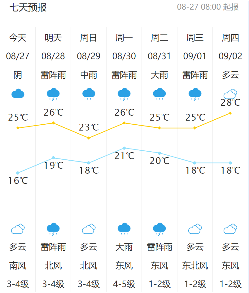 新泰市发布重要天气预报!中到大雨,局部暴雨!