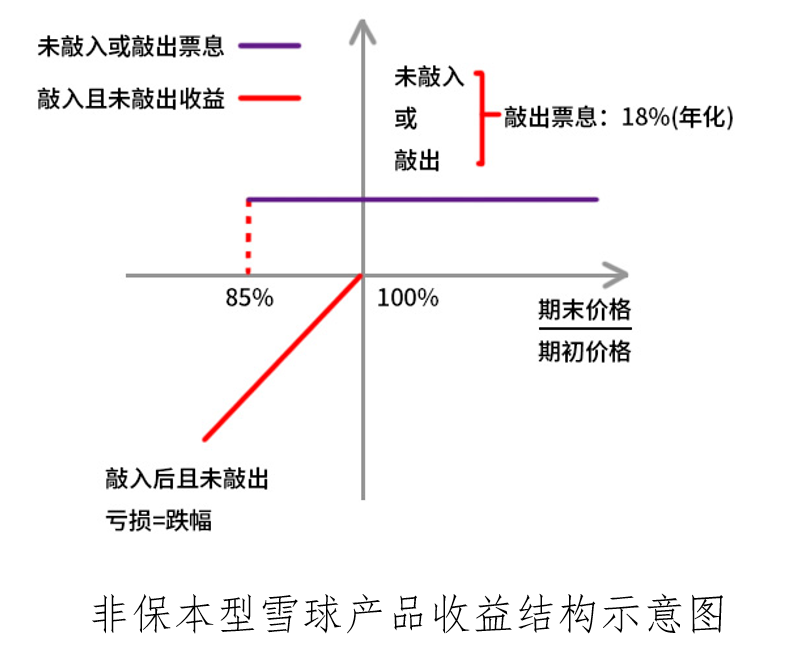 【雪球系列】雪球产品的主要类型