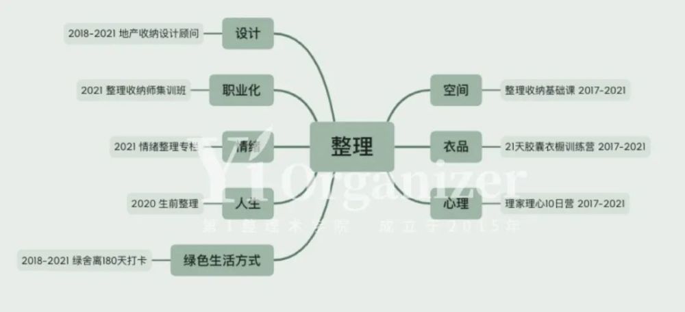 以第1整理术yiorganizer产品/服务为导向的思维导图