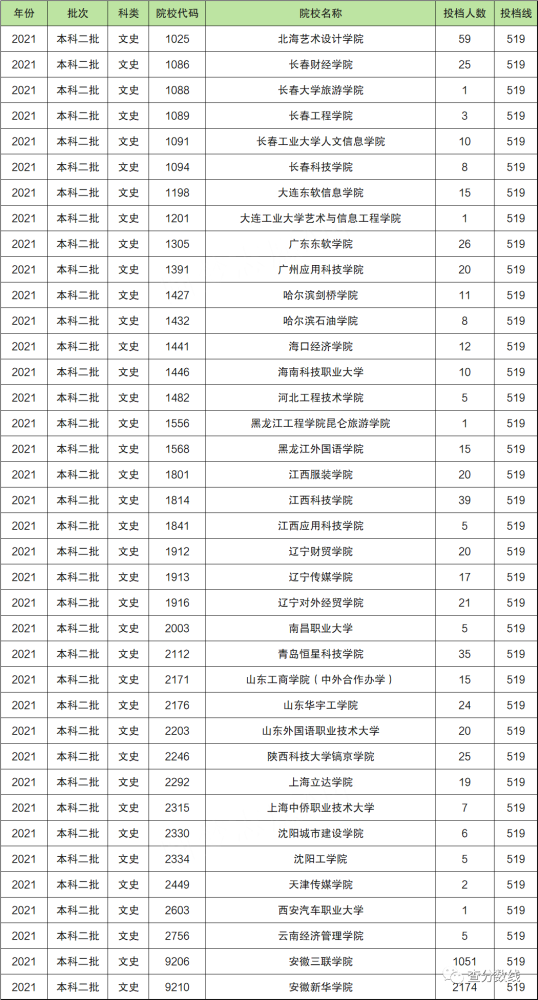 2021年全国分数低的公办二本名单:全国公办低分二本大学有哪些