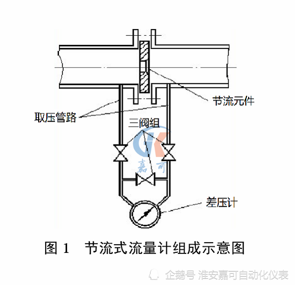 蒸汽管道中常见的喷嘴流量计工作原理及类型