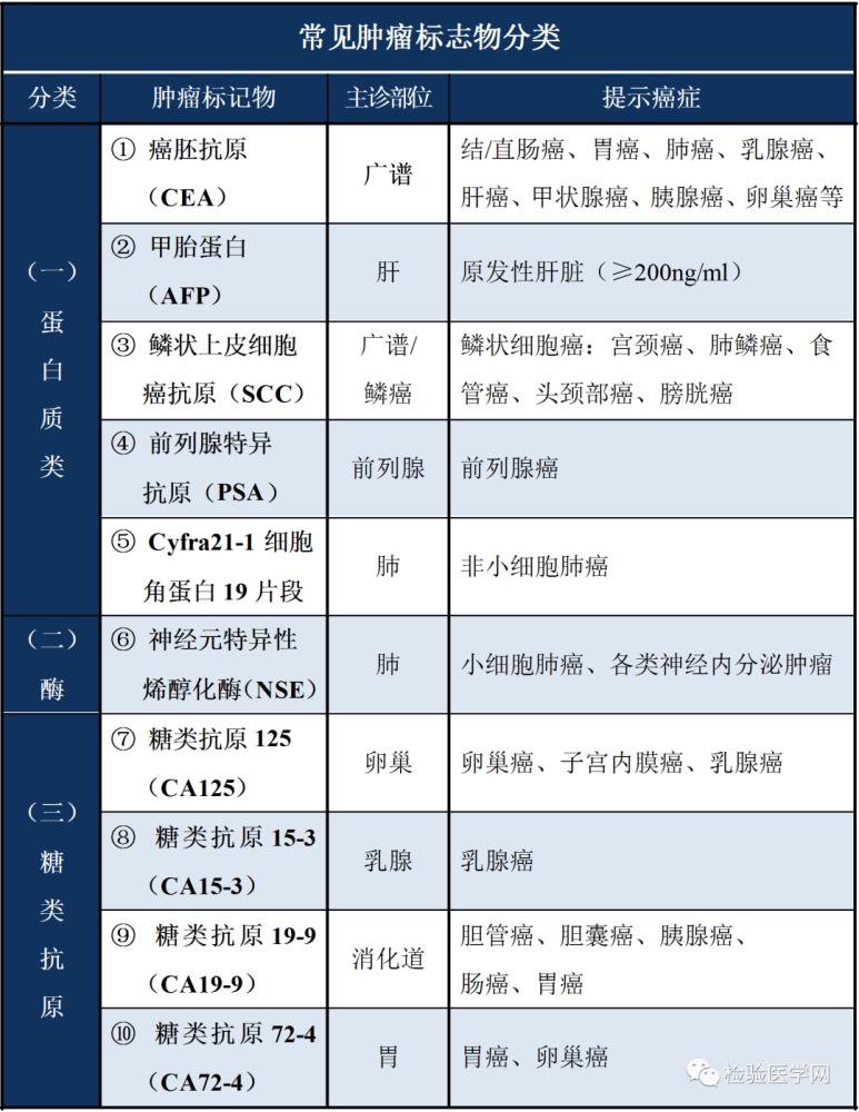 上皮与一些恶性组织的细胞表面的糖蛋白,可谓是"最广谱"的肿瘤标志物