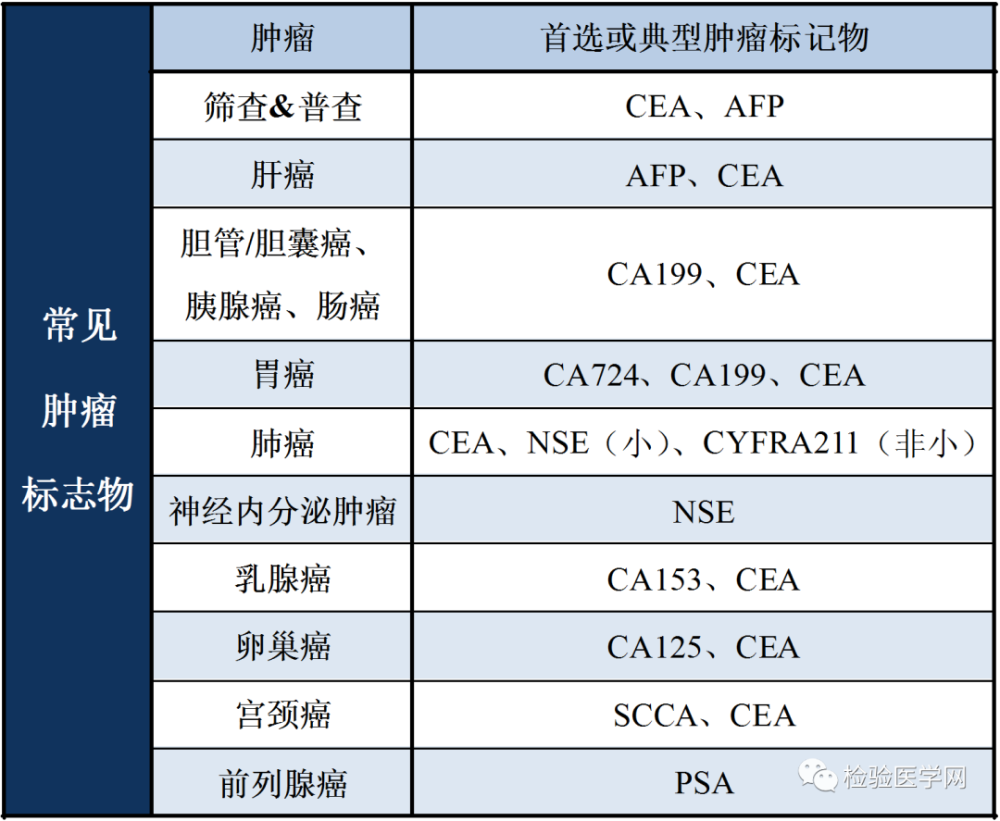 普通人也能读懂的"十大常见肿瘤标志物"(建议收藏)